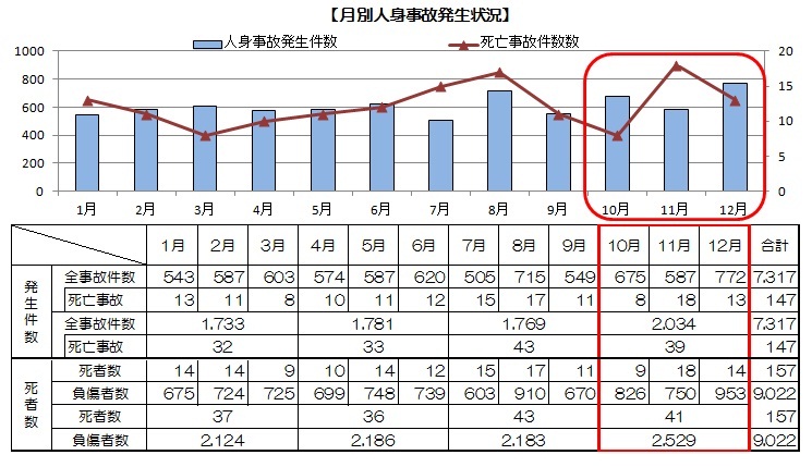 月別人身事故発生状況