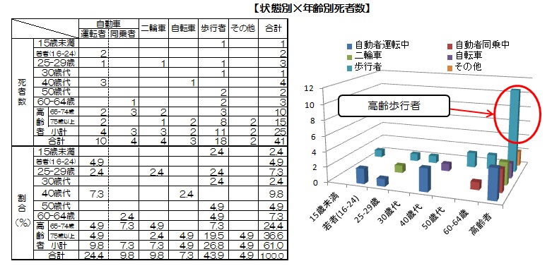 状態別×年齢送別死者数