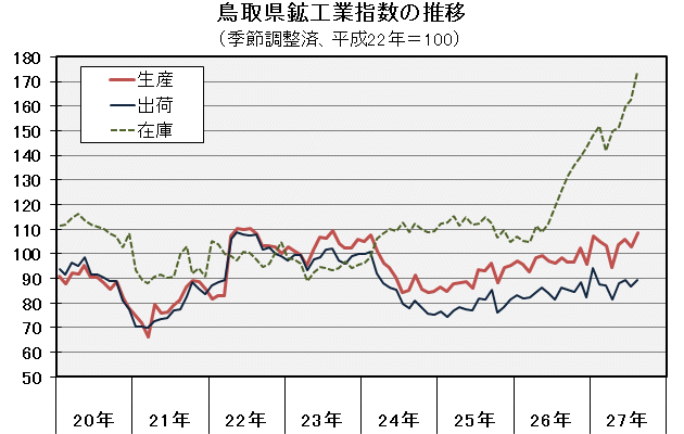 鳥取県鉱工業指数の推移（季節調整済、平成22年＝100）の図